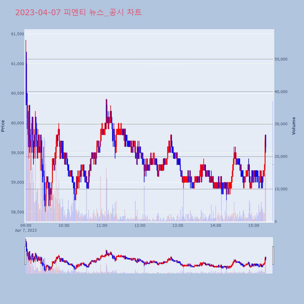 피엔티_뉴스공시차트