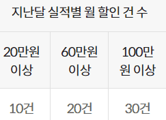 대중교통, 커피, 편의점: 전월 실적별 월 할인 건수 표