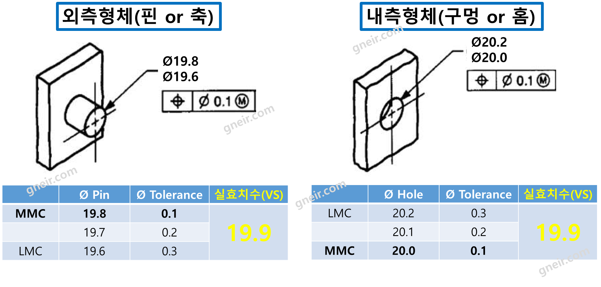 [MMC/MMS]최대실체조건 공차 정의와 위치도 적용