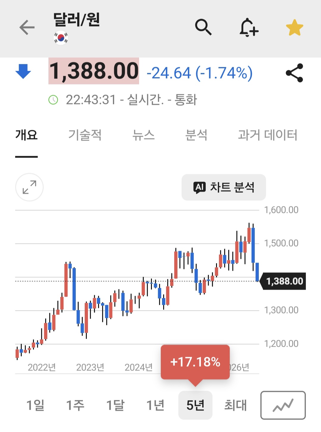오랜만에 본다. 1300원대 원달러 환율 2026. 08. 19 _ 인베스팅닷컴