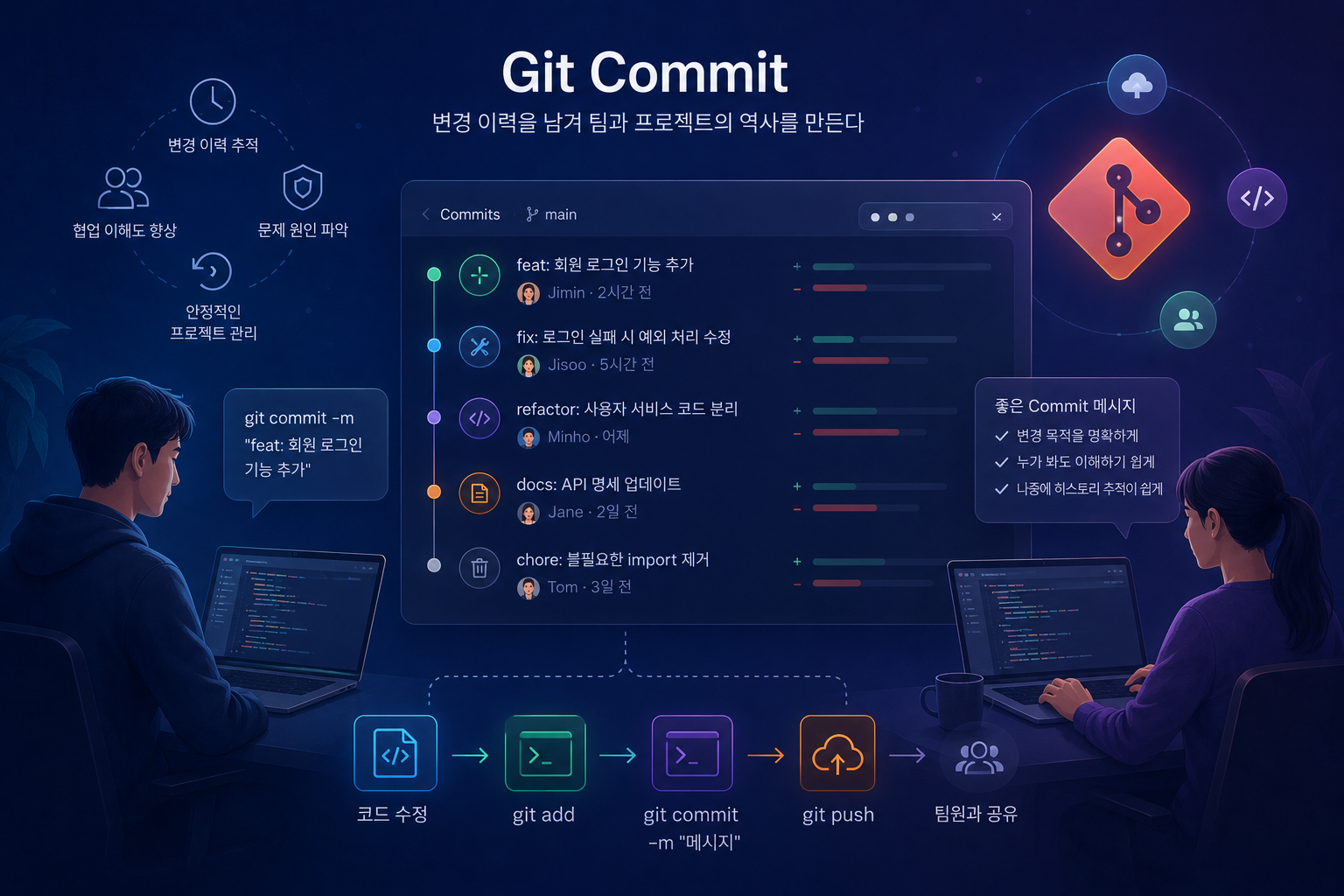 Git Commit