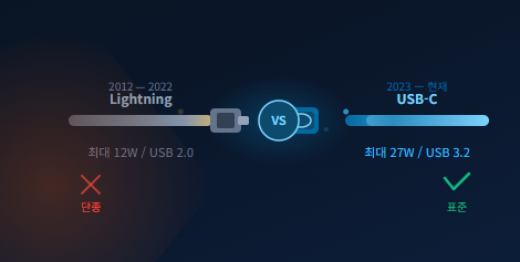 iPhone 15 USB-C 전환 6개월