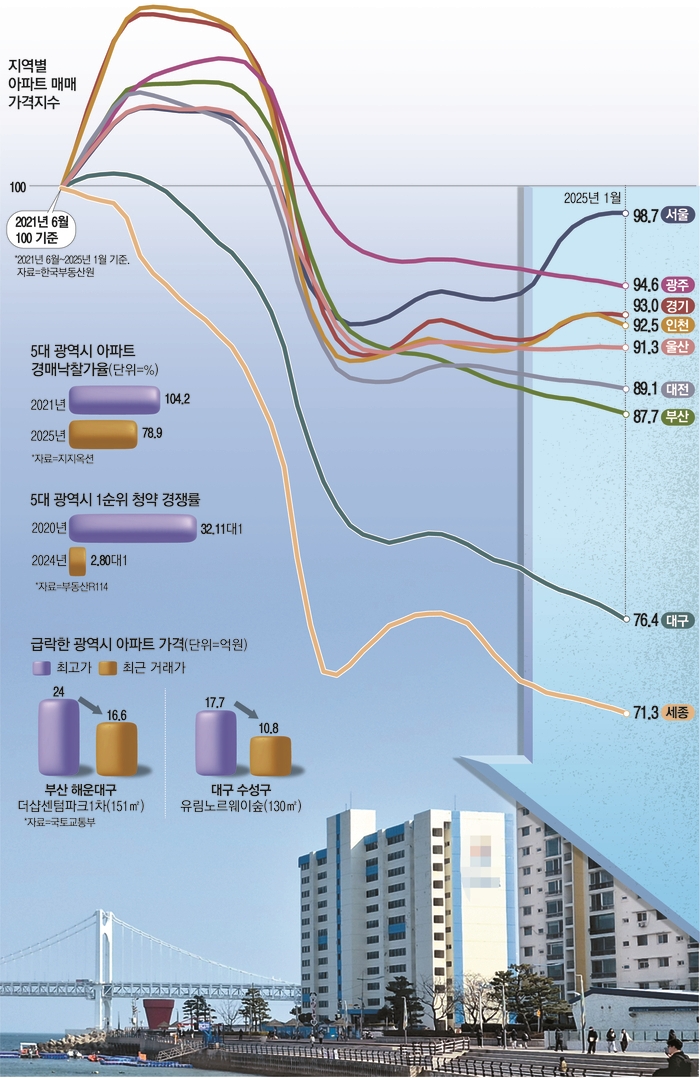 지역별 아파트 매매 가격지수