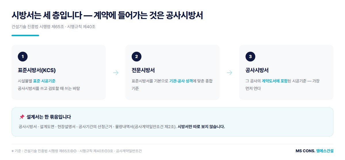 시방서 세 층 도해 &mdash; 표준시방서, 전문시방서, 계약도서에 들어가는 공사시방서