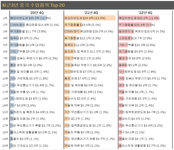 최근3년 중국 수입품목 Top20 실적. 2020~2022년