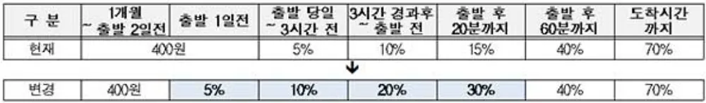 기차표-반환-위약금