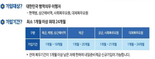장병내일준비적금 가입대상 표