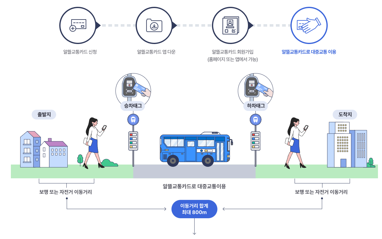 알뜰교통카드