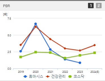 휴마시스 주가 PBR