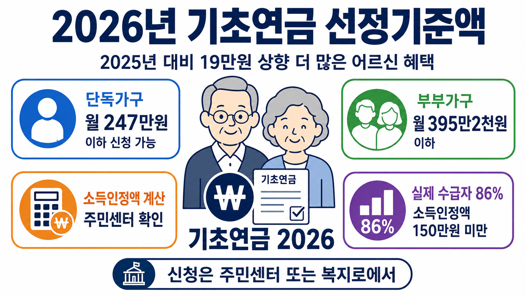 2026년 기초연금 선정기준액 단독가구 247만원 부부가구 395만원 소득인정액 신청방법 인포그래픽