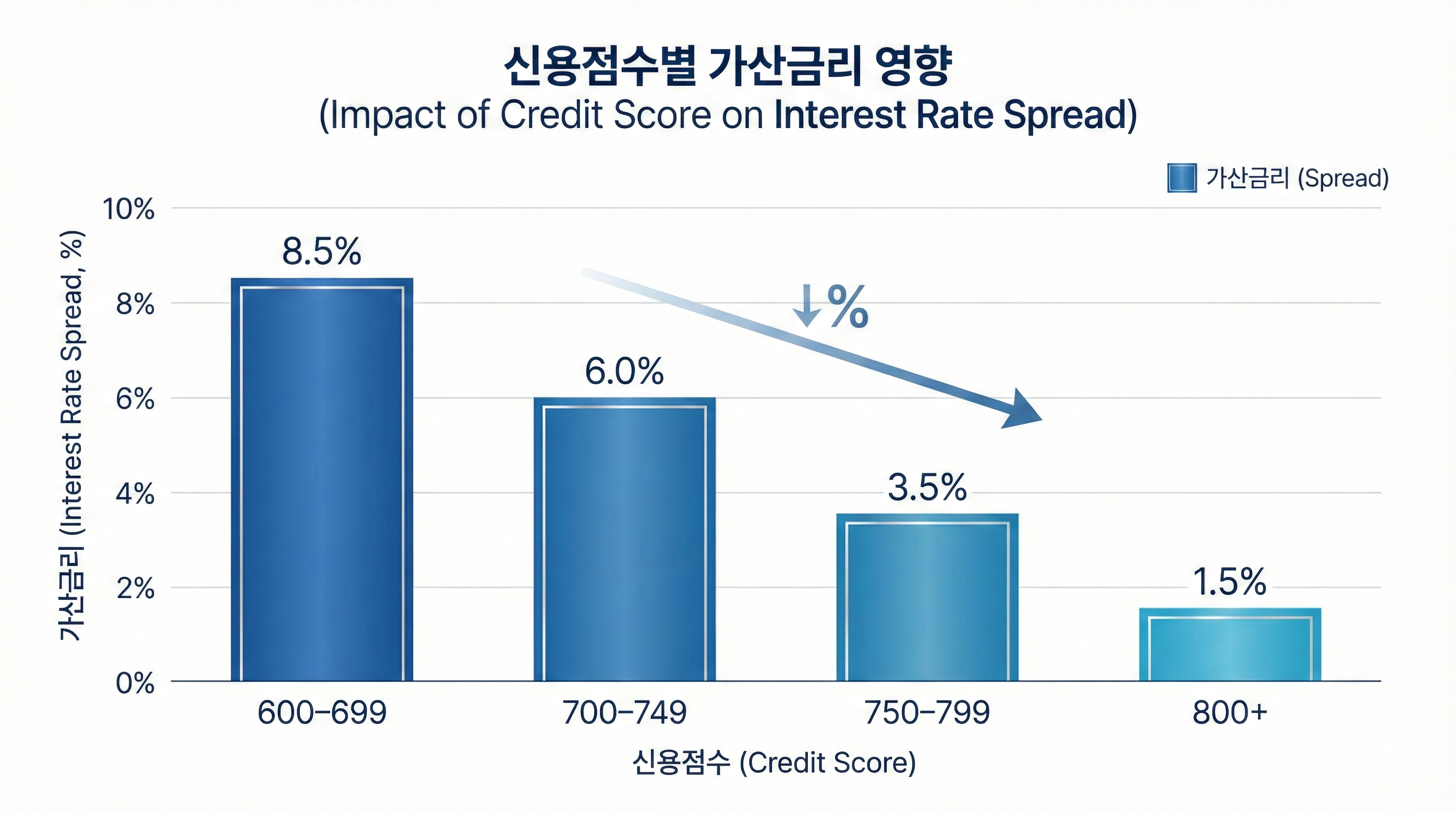 신용점수에 따른 가산금리 변화 그래프