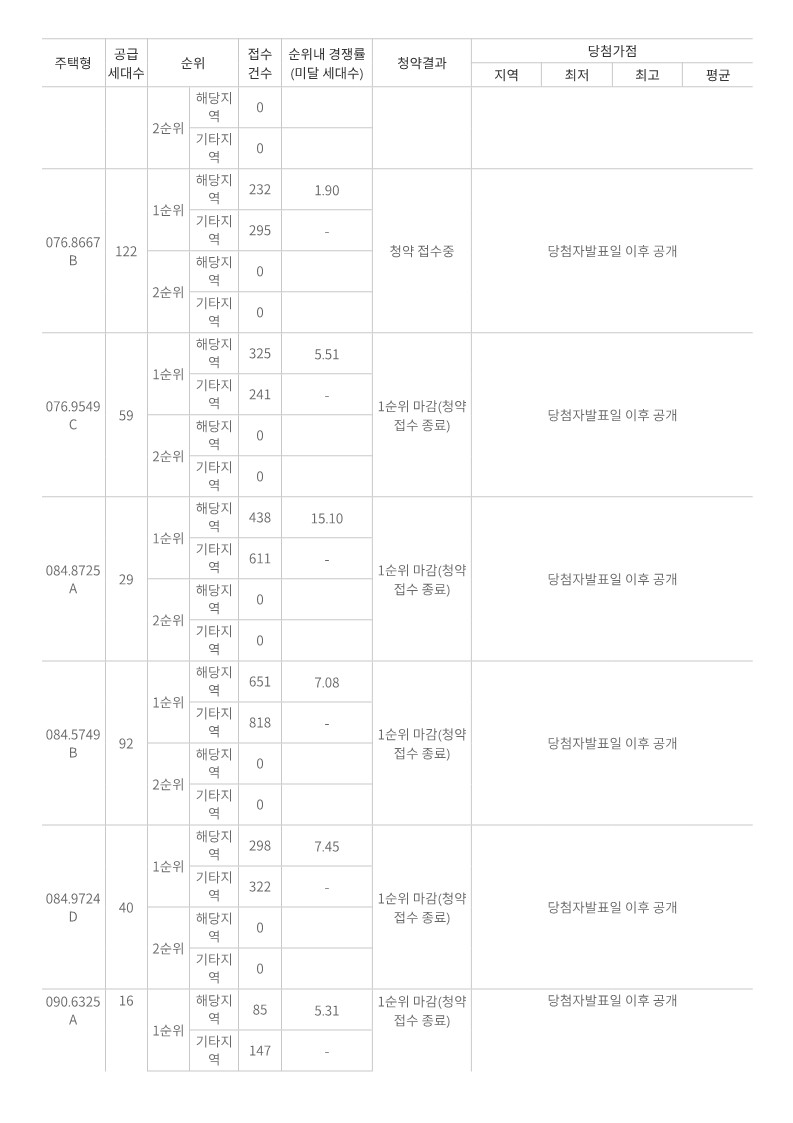 한강수자인 오브센트 일반공급 1순위 경쟁률 (2024.09.20)