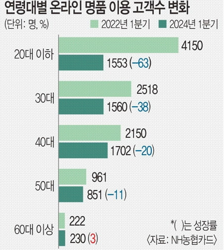 2030세대, 실속 소비로 트렌드 변화: 저렴한 음식점과 절약 앱 인기