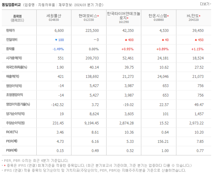 세원물산_동종업비교자료