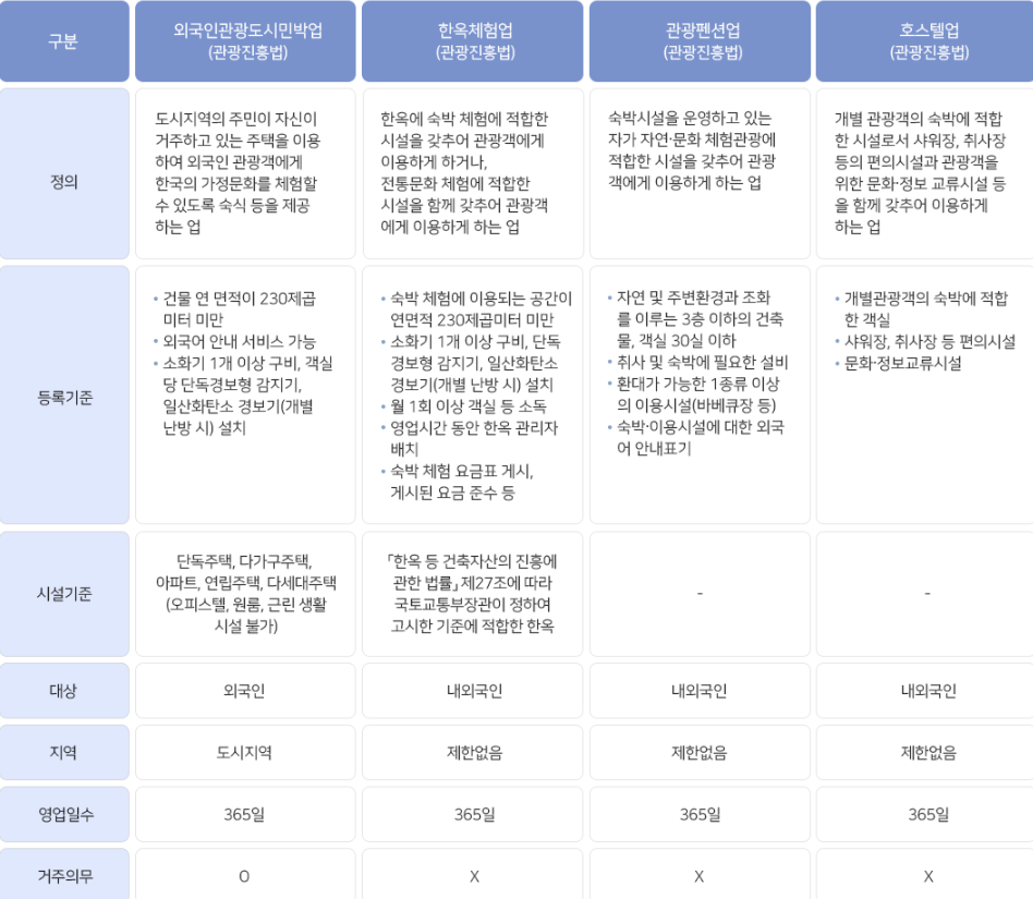 민박업의 분류