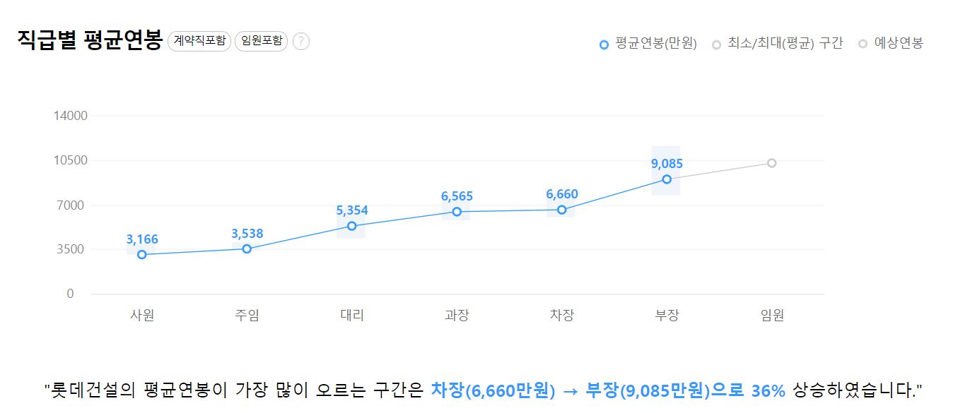 롯데건설 기업 평균 연봉 및 성과급