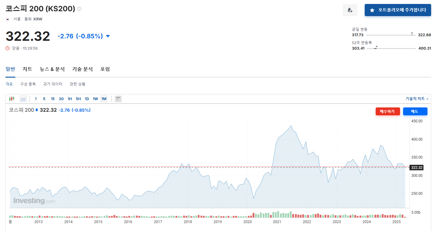 KOSPI 200 지수 차트