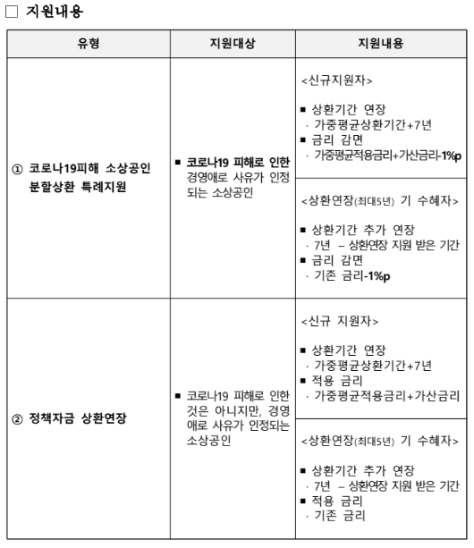 지원 내용