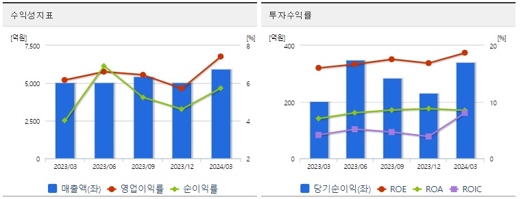 사조대림 주가 수익성