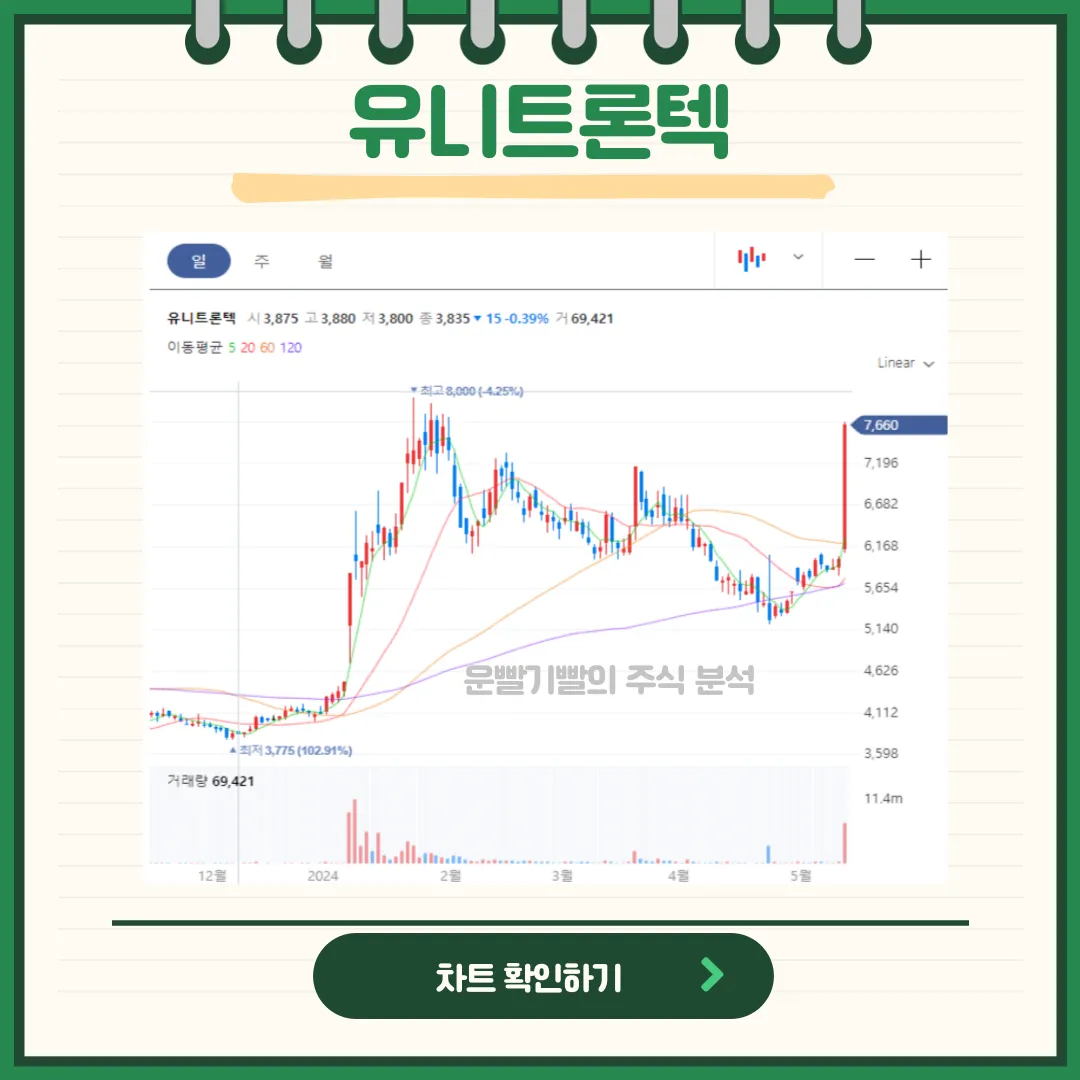 유니트론텍 일봉/월봉차트