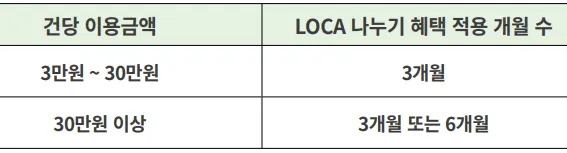 건당 결제금액별, 분할납부 가능 개월 수 (표)