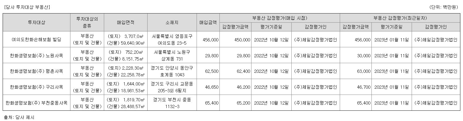 한화리츠 공모주