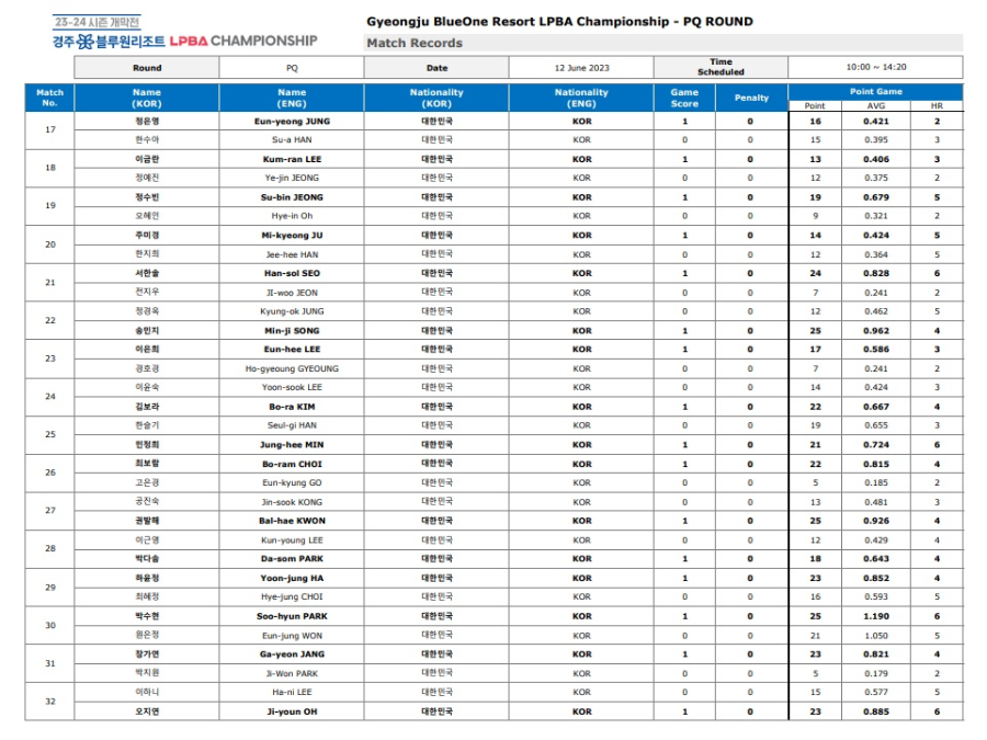 경주 블루원리조트 LPBA 챔피언십 PQ라운드 경기결과 2