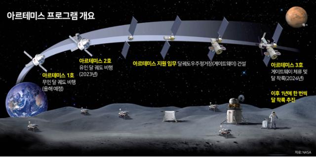 아르테미스 프로젝트
