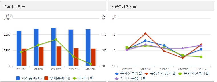 삼화페인트 재무지표
