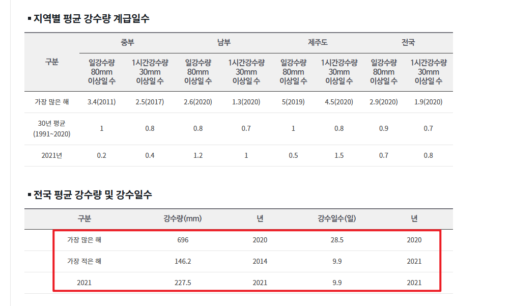 2025년 장마기간 평균 강수량 계급일수