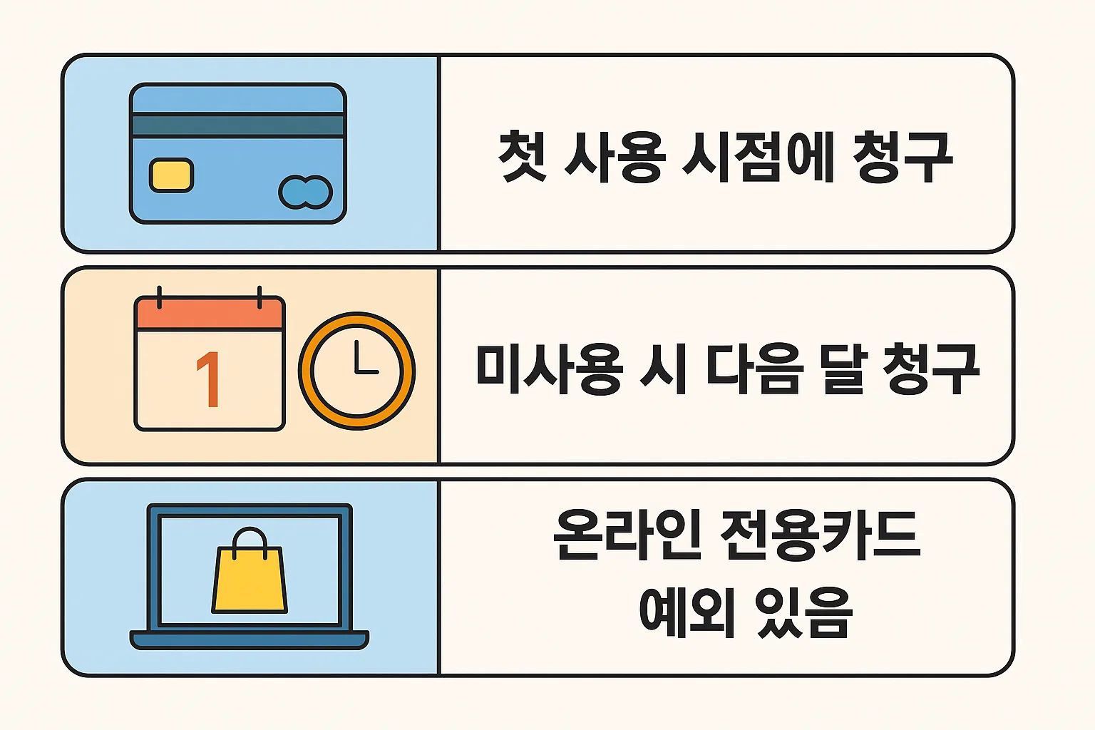 카드 첫 사용 시점 청구, 미사용 시 다음 달 청구, 온라인 전용카드 예외 조건을 정리한 2025년 기준 인포그래픽