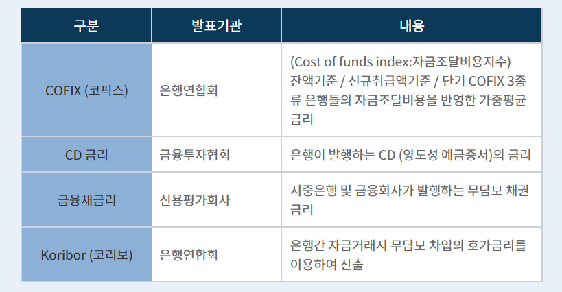 비싼 대출 금리 절약하는 방법 알기