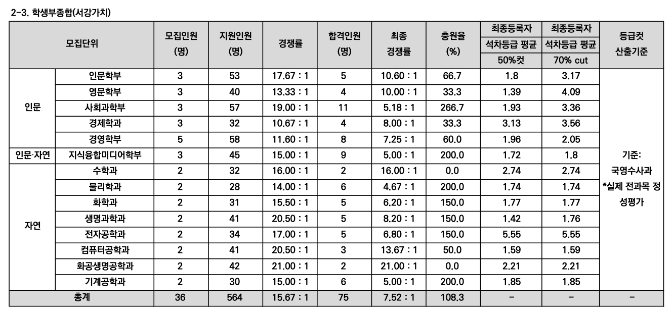 2024 서강대 서강가치 충원율