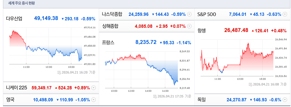 2026-04-21, 16시 20분 주요국가 증시현황 [출처=네이버 Pay 증권 제공]