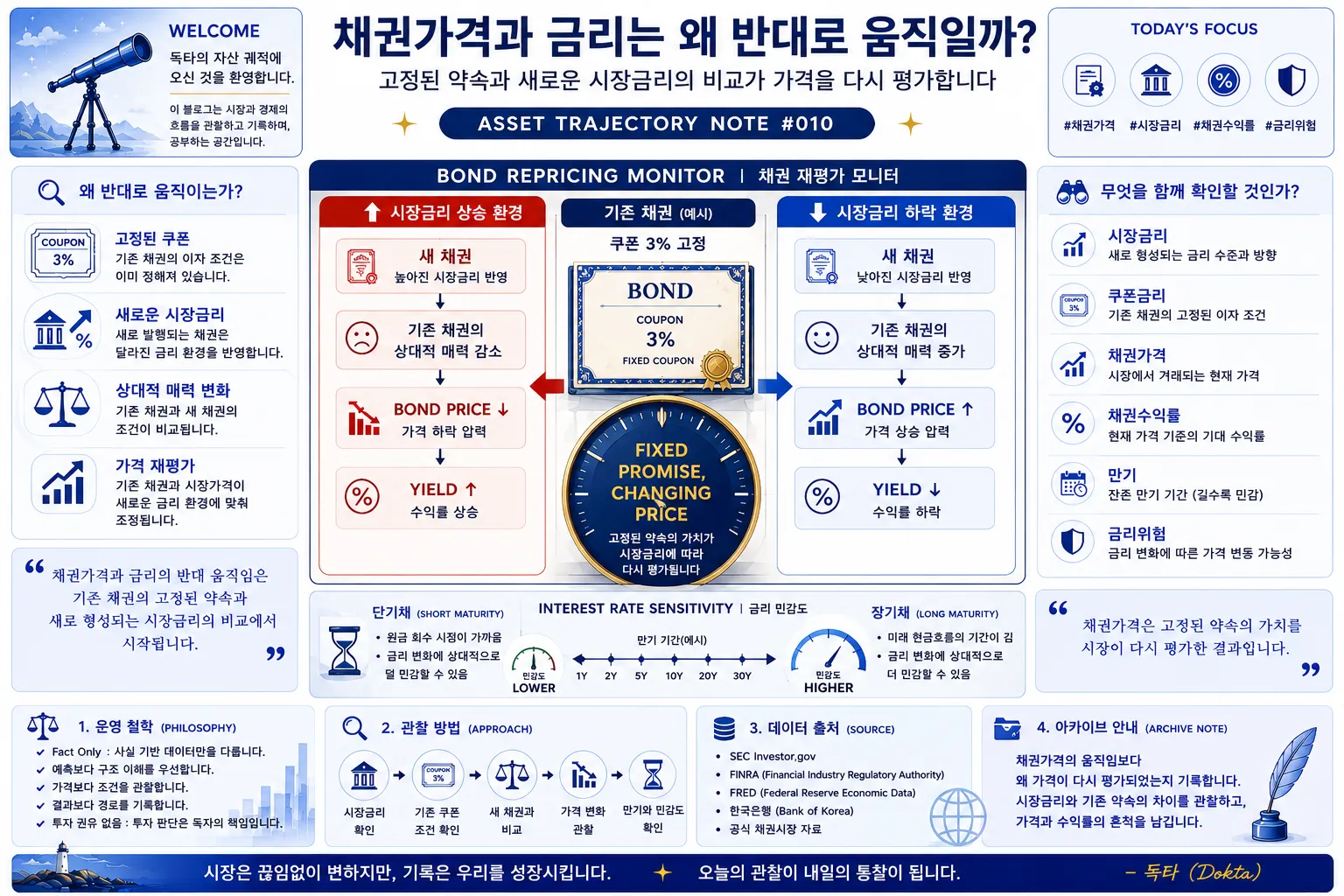 시장금리 상승 시 채권가격은 하락하고 시장금리 하락 시 채권가격은 상승하는 채권가격과 금리의 반대 관계를 설명한 금융 매크로 다이어그램