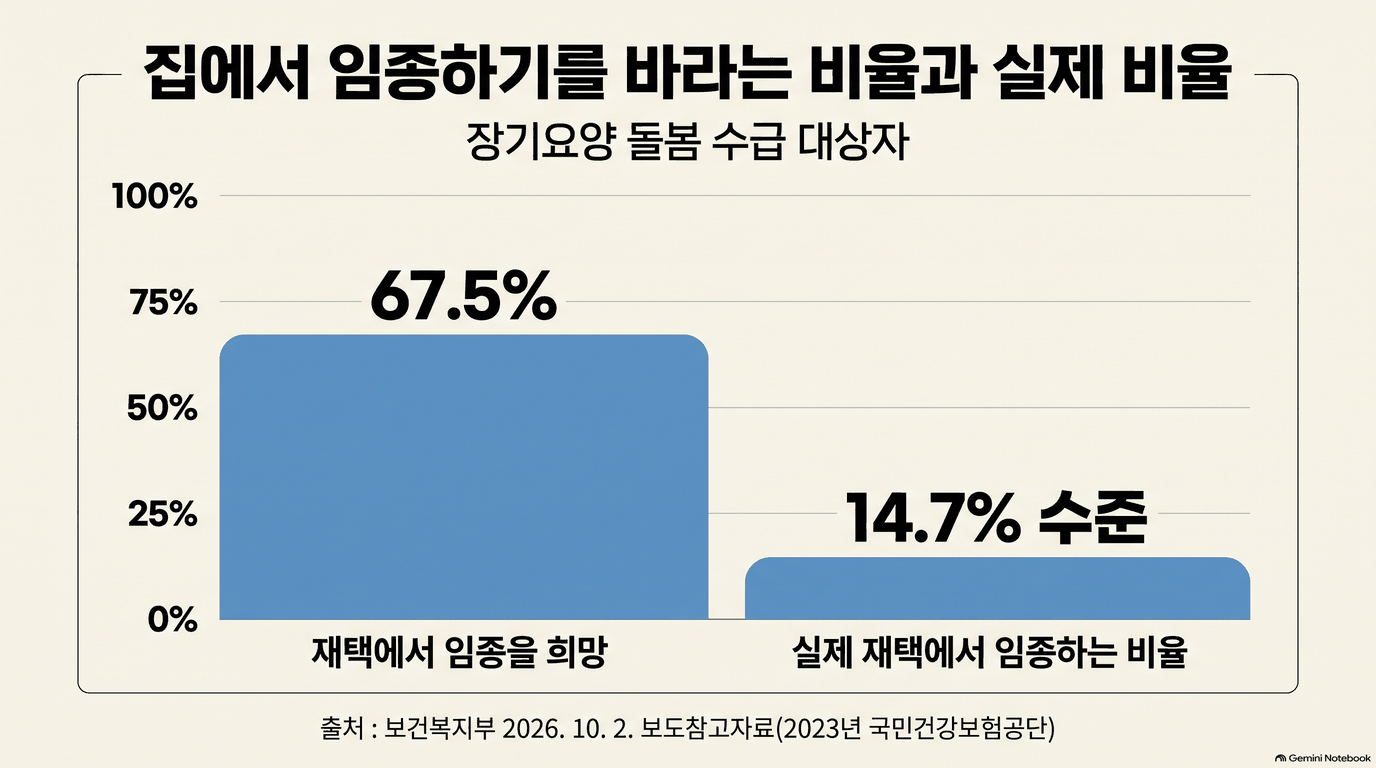 집에서 임종하기를 바라는 비율과 실제 비율이 차례로 나타나는 움직이는 그림입니다. 대상은 장기요양 돌봄 수급 대상자입니다. 재택에서 임종을 희망하는 비율은 67.5%이고, 실제 재택에서 임종하는 비율은 14.7% 수준입니다. 출처는 보건복지부 2026. 10. 2. 보도참고자료(2023년 국민건강보험공단)입니다