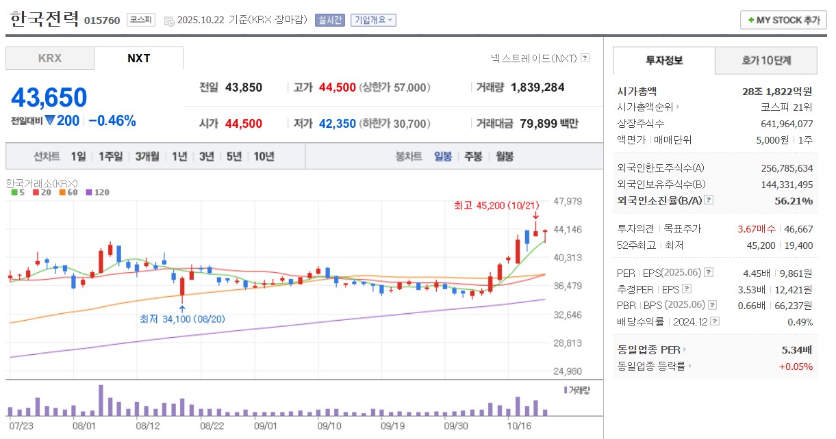 한국전력 일봉 차트