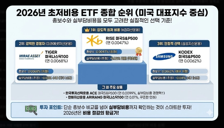 저비용 ETF 순위 [2026년] 총보수 vs 실부담비용 차이 및 추천 포트폴리오