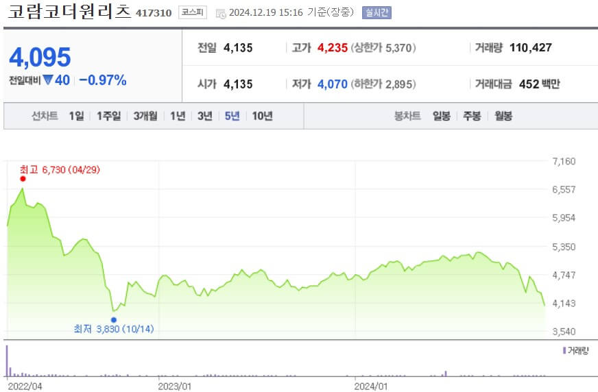 코람코더원리츠 주가