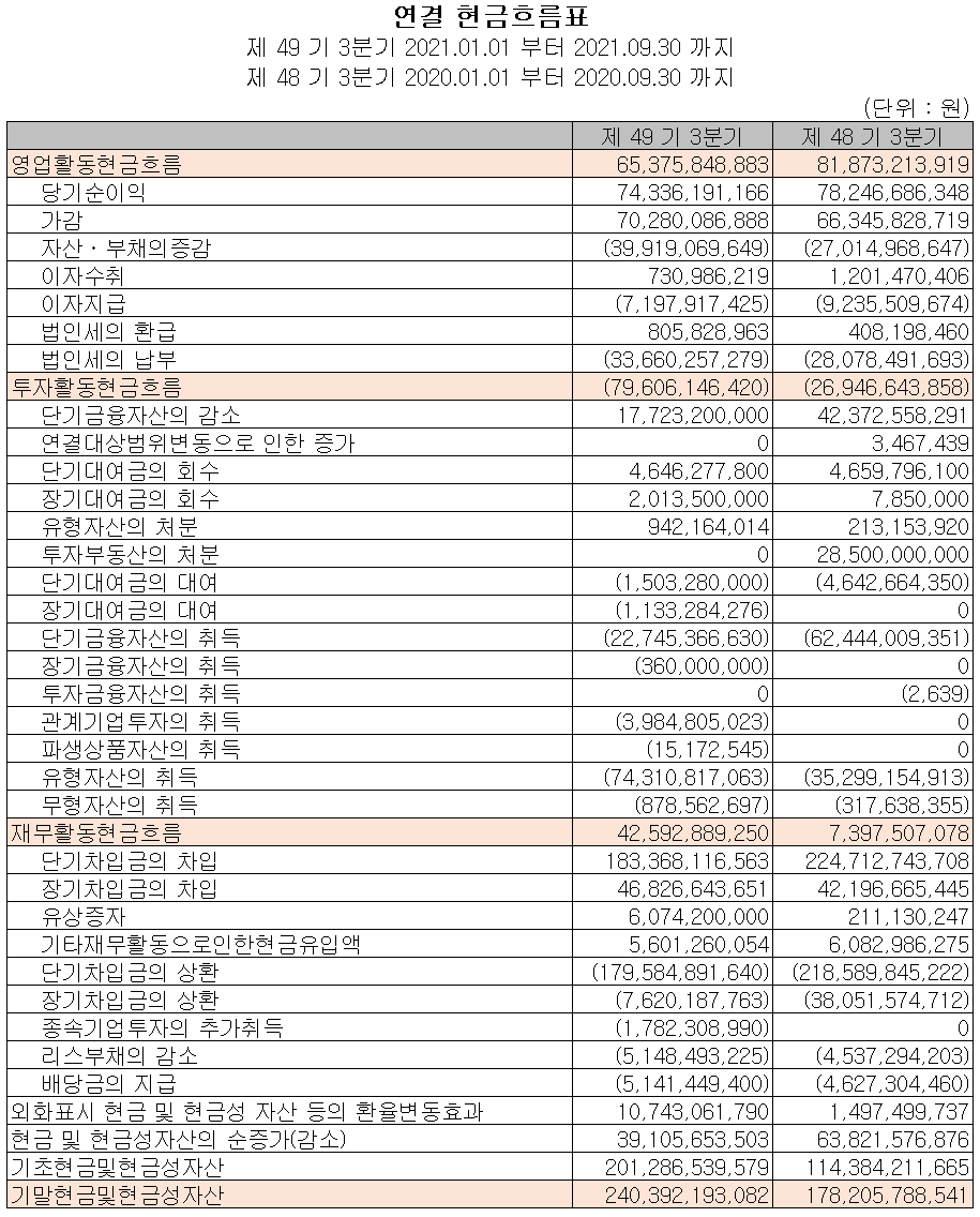 동진쎄미켐 2021년 3분기 현금흐름표