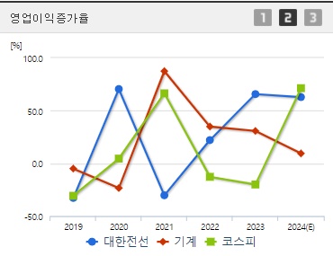 대한전선 주가 전망 영업이익증가율 (1004)