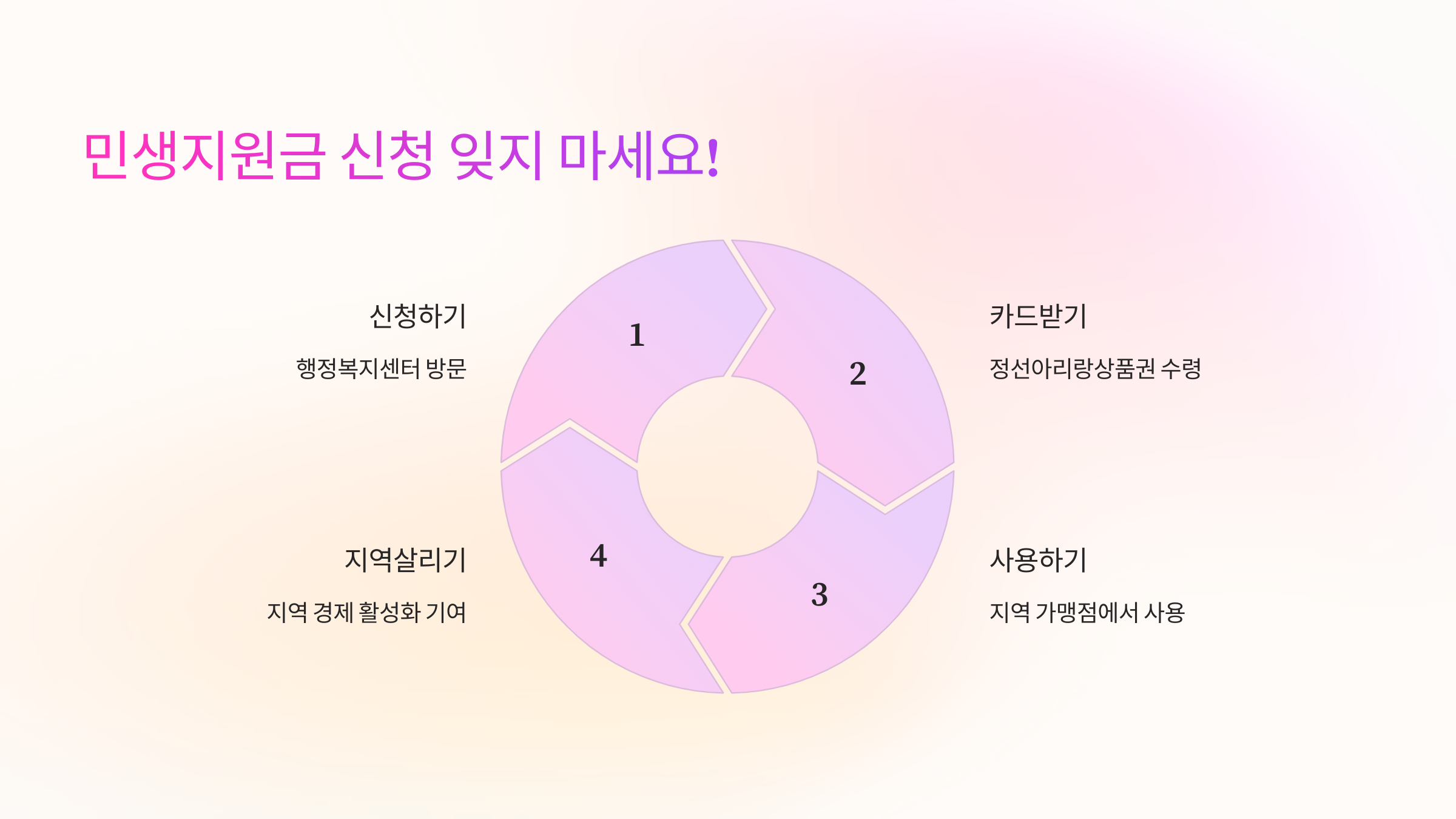 군민들의 생활을 돕고 지역 경제를 살리는 데 중요한 역할