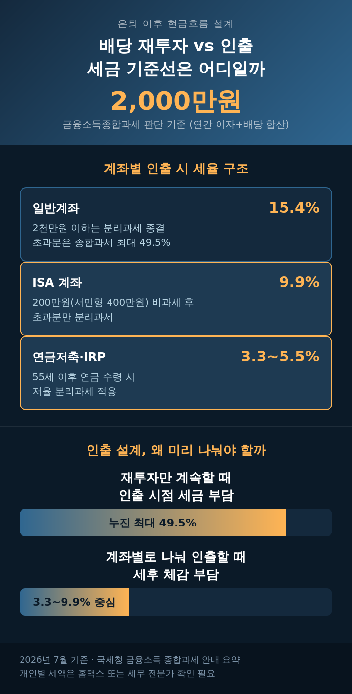 배당 재투자 vs 인출, 금융소득 2,000만원 기준 세금 구조