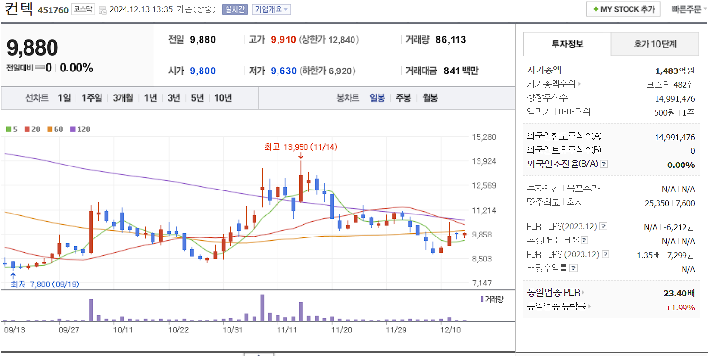 스페이스x 관련주 컨텍 일봉 차트