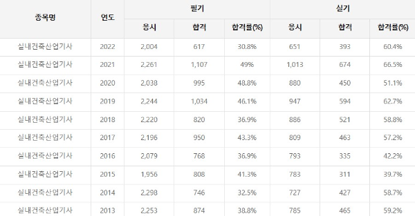 실내건축산업기사 합격률
