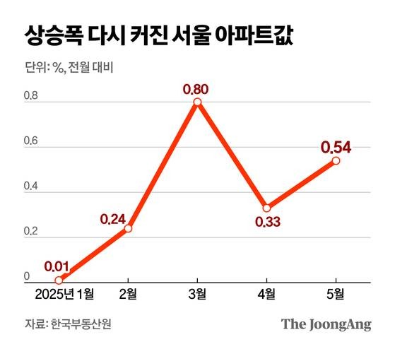 정부지원 - 보금자리론