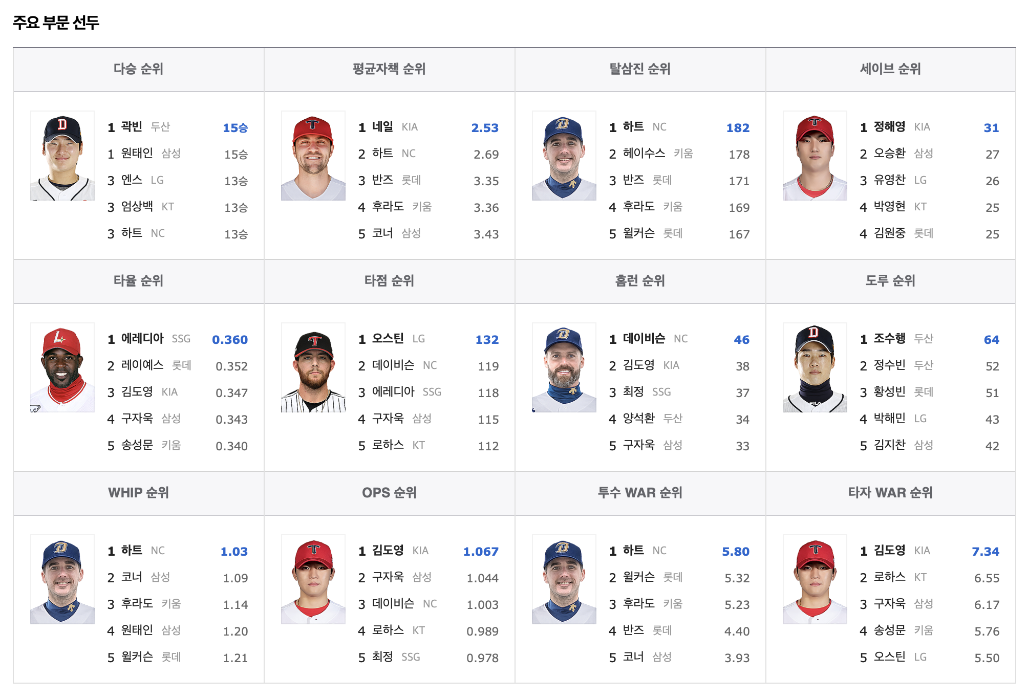 KBO 리그 주요 부분 선두