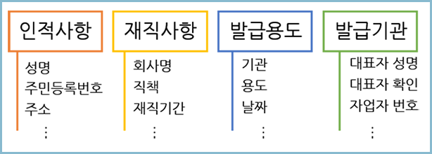 재직증명서-발급