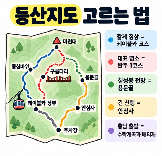 대둔산 등산지도에서 완주 1코스, 용문골, 안심사, 수락계곡 코스를 목적별로 고르는 방법을 정리한 카드