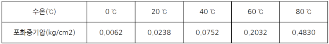 물의 포화증기압